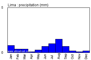 Lima Peru Annual Yearly Monthly Rainfall Graph