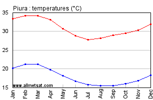 Piura Peru Annual, Yearly, Monthly Temperature Graph