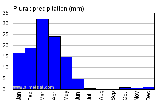 Piura Peru Annual Yearly Monthly Rainfall Graph