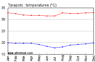 Tarapoto Peru Annual, Yearly, Monthly Temperature Graph