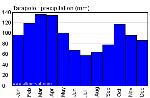 Tarapoto Peru Annual Yearly Monthly Rainfall Graph