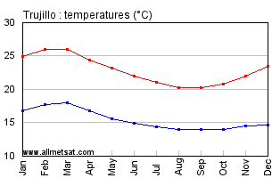 Trujillo Peru Annual, Yearly, Monthly Temperature Graph