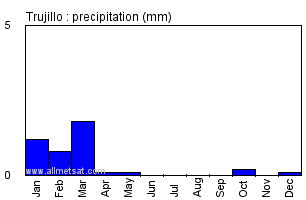 Trujillo Peru Annual Yearly Monthly Rainfall Graph