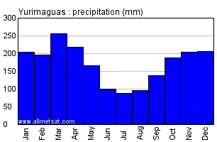 Yurimaguas Peru Annual Yearly Monthly Rainfall Graph