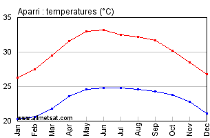 Aparri Philippines Annual Temperature Graph