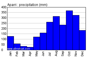 Aparri Philippines Annual Precipitation Graph