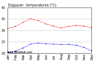 Dagupan Philippines Annual Temperature Graph