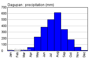 Dagupan Philippines Annual Precipitation Graph