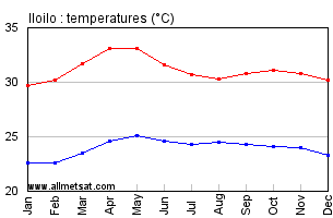 Iloilo Philippines Annual Temperature Graph