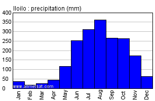 Iloilo Philippines Annual Precipitation Graph