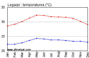 Legazpi Philippines Annual Temperature Graph