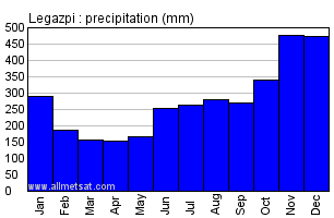 Legazpi Philippines Annual Precipitation Graph
