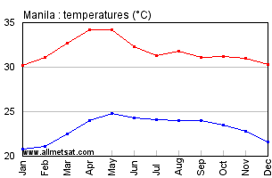 Manila Philippines Annual Temperature Graph
