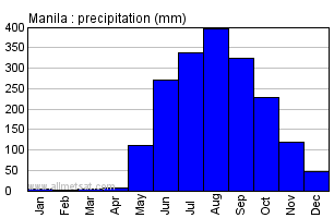 Manila Philippines Annual Precipitation Graph