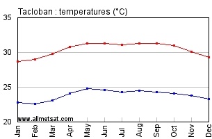 Tacloban Philippines Annual Temperature Graph