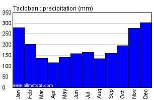 Tacloban Philippines Annual Precipitation Graph