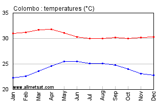 Colombo Climate Chart