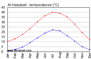Al-Hasakah, Syria Annual, Yearly, Monthly Temperature Graph