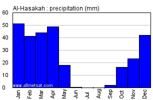 Al-Hasakah, Syria Annual Yearly Monthly Rainfall Graph