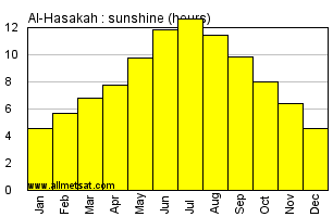 Al-Hasakah, Syria Annual Yearly and Monthly Sunshine Graph