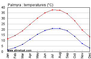 Palmyra, Syria Annual, Yearly, Monthly Temperature Graph