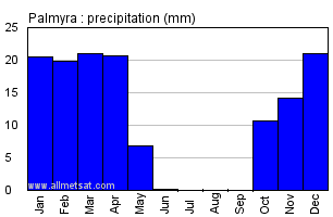 Palmyra, Syria Annual Yearly Monthly Rainfall Graph