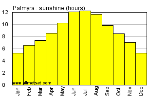 Palmyra, Syria Annual Yearly and Monthly Sunshine Graph