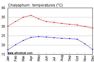 Chaiyaphum Thailand Annual, Yearly, Monthly Temperature Graph