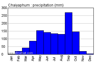 Chaiyaphum Thailand Annual Yearly Monthly Rainfall Graph