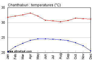 Chanthaburi Thailand Annual, Yearly, Monthly Temperature Graph