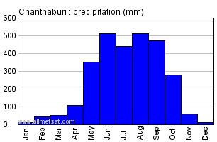 Chanthaburi Thailand Annual Yearly Monthly Rainfall Graph