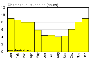 Chanthaburi Thailand Annual & Monthly Sunshine Hours Graph