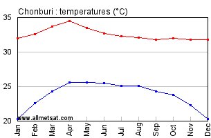 Chonburi Thailand Annual, Yearly, Monthly Temperature Graph