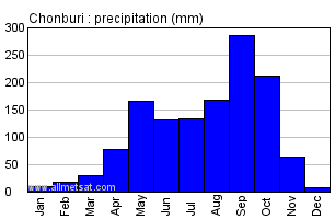 Chonburi Thailand Annual Yearly Monthly Rainfall Graph