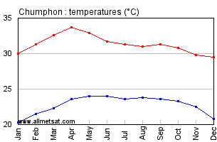 Chumphon Thailand Annual, Yearly, Monthly Temperature Graph
