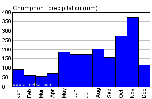 Chumphon Thailand Annual Yearly Monthly Rainfall Graph