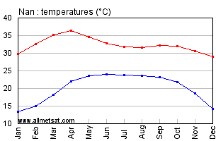 Nan Thailand Annual, Yearly, Monthly Temperature Graph