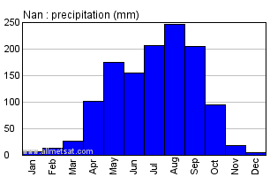 Nan Thailand Annual Yearly Monthly Rainfall Graph
