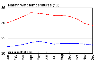 Narathiwat Thailand Annual, Yearly, Monthly Temperature Graph