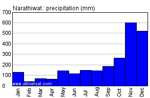 Narathiwat Thailand Annual Yearly Monthly Rainfall Graph