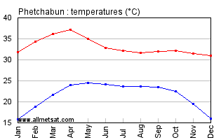 Phetchabun Thailand Annual, Yearly, Monthly Temperature Graph