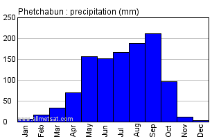 Phetchabun Thailand Annual Yearly Monthly Rainfall Graph