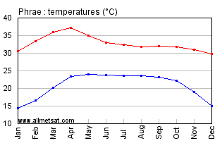 Phrae Thailand Annual, Yearly, Monthly Temperature Graph