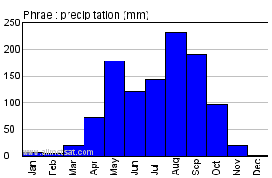 Phrae Thailand Annual Yearly Monthly Rainfall Graph