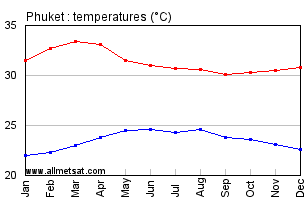 Phuket Thailand Annual, Yearly, Monthly Temperature Graph