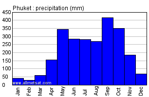 Phuket Thailand Annual Yearly Monthly Rainfall Graph