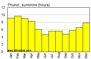 Phuket Thailand Annual & Monthly Sunshine Hours Graph