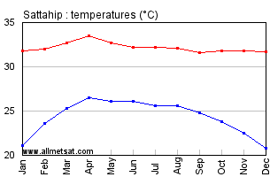 Sattahip Thailand Annual, Yearly, Monthly Temperature Graph