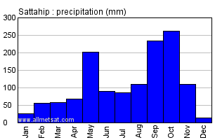 Sattahip Thailand Annual Yearly Monthly Rainfall Graph