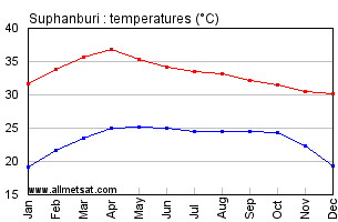 Suphanburi Thailand Annual, Yearly, Monthly Temperature Graph